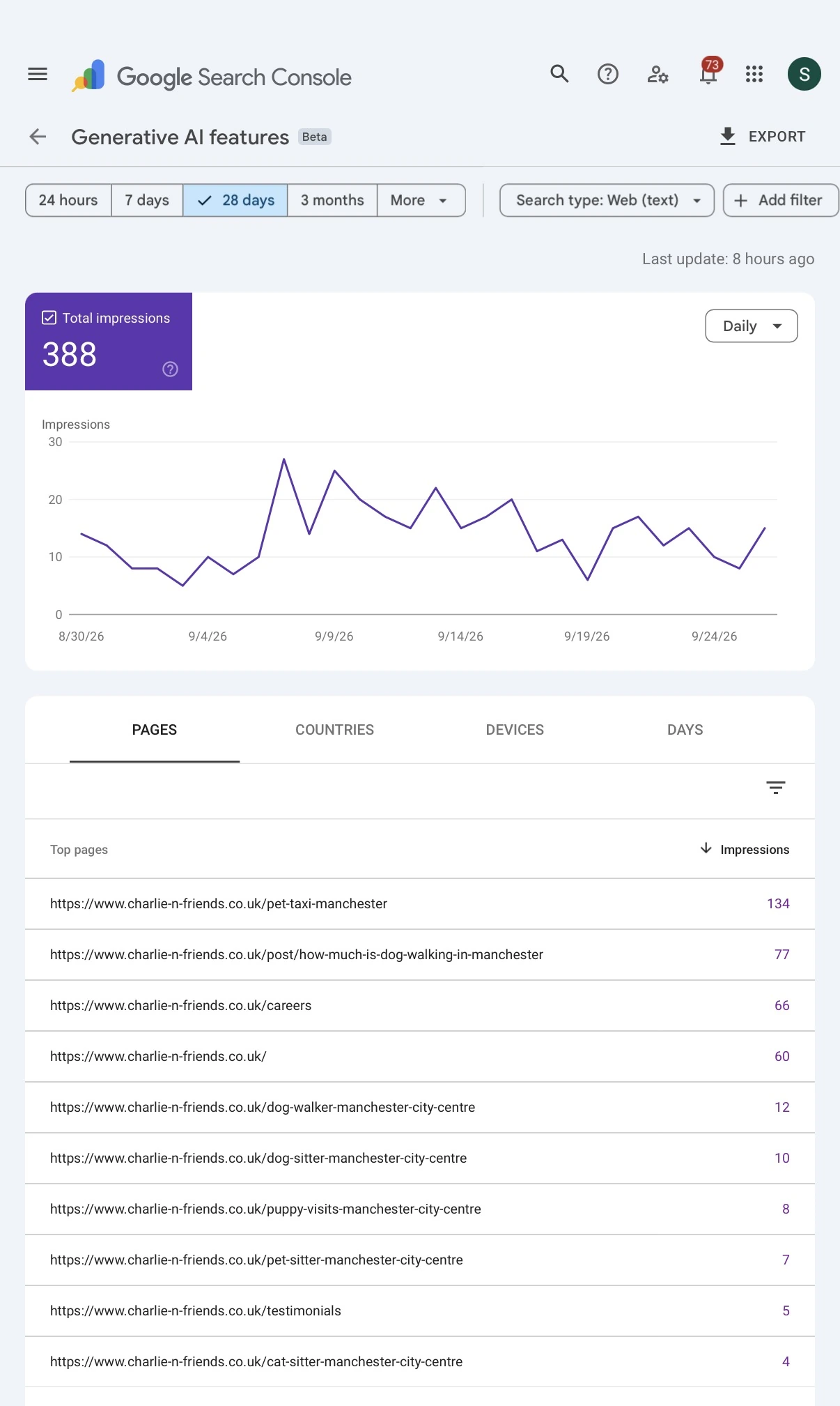 Google Search Console Generative AI features report showing 388 impressions for Charlie & Friends over 28 days