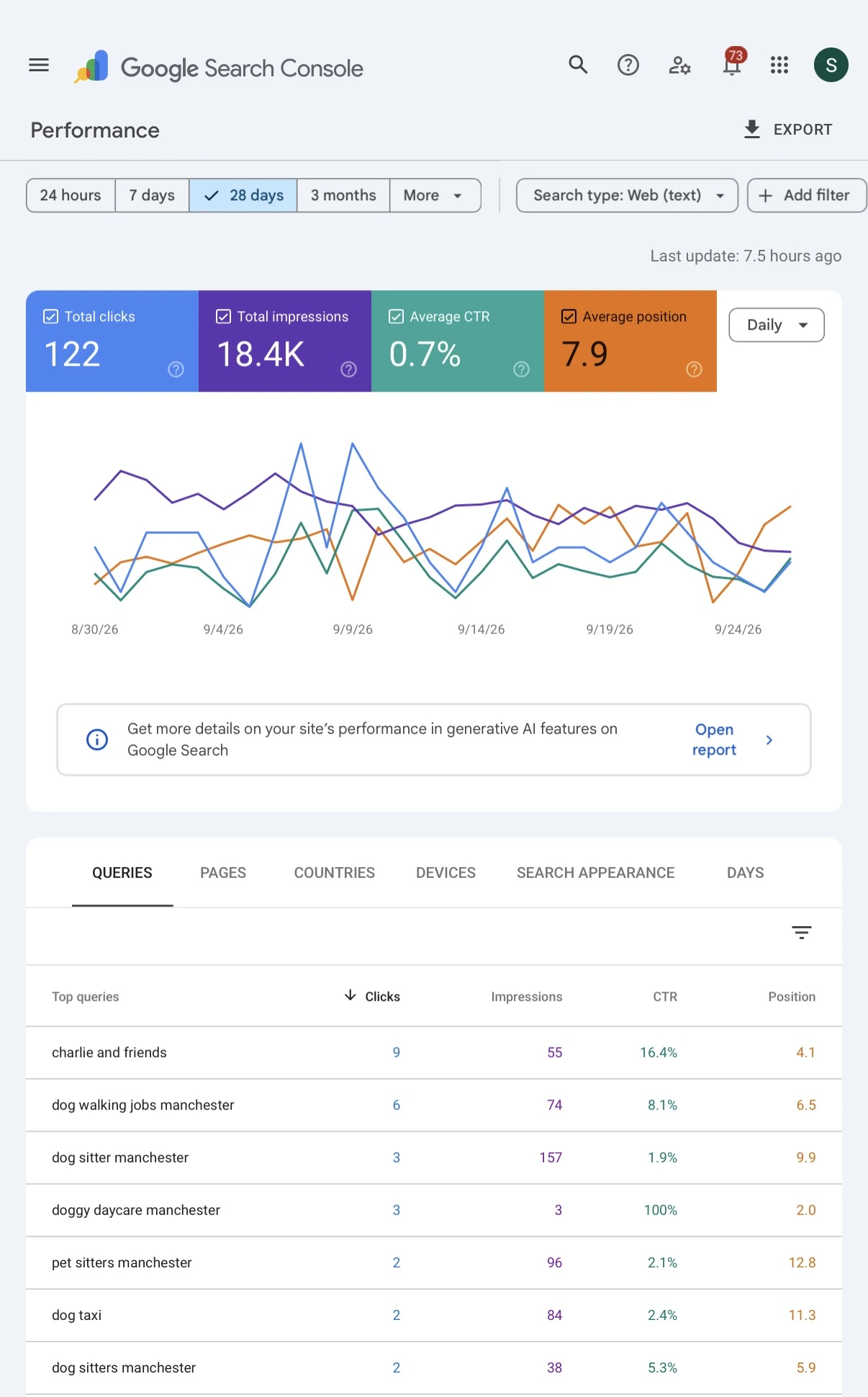 Google Search Console showing Charlie & Friends 28-day search performance, including 18.4K impressions, 122 clicks, and an average position of 7.9