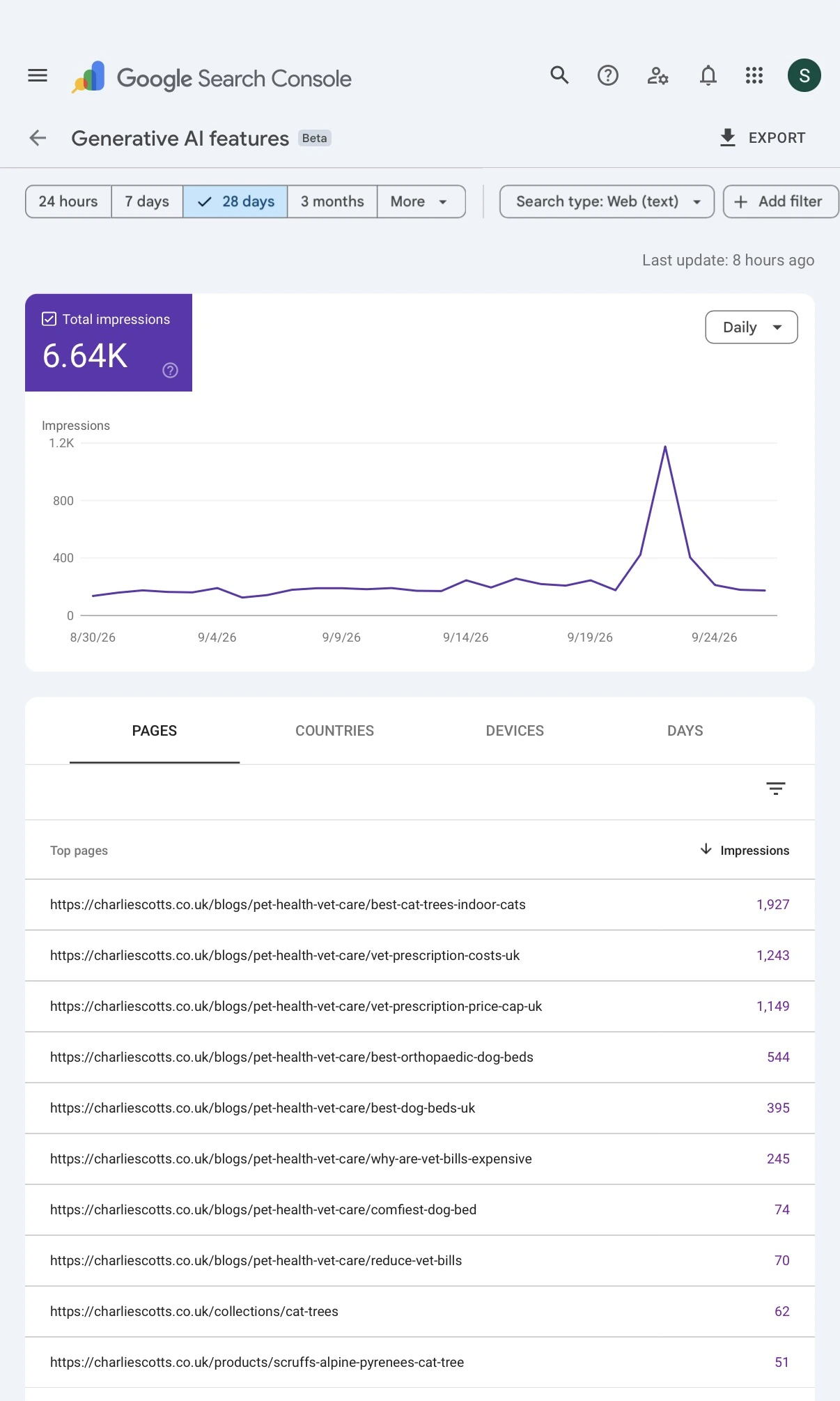 Google Search Console Generative AI features report showing 6.64K impressions for Charlie Scott’s over 28 days