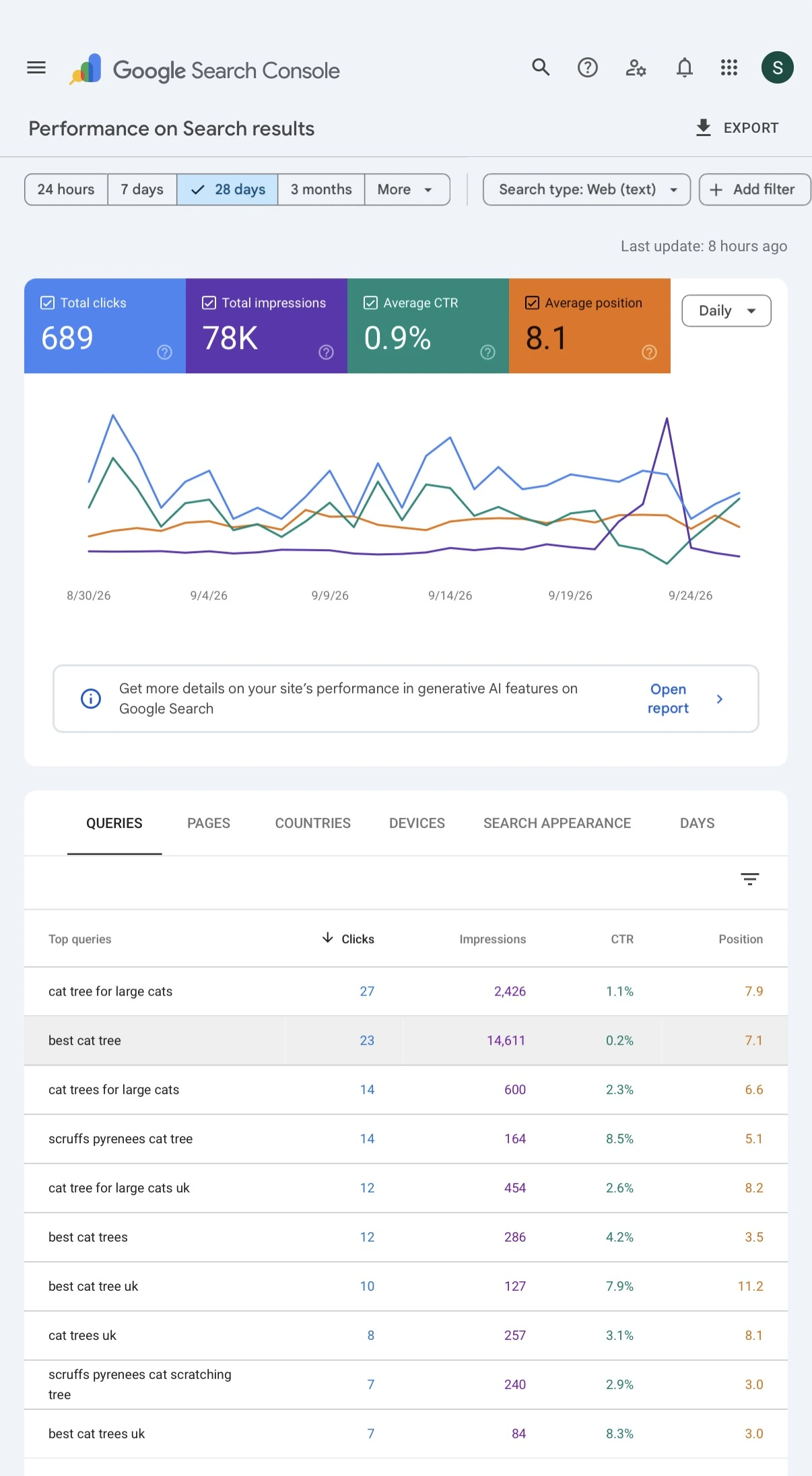 Google Search Console showing Charlie Scott’s 28-day search performance, including 78K impressions, 689 clicks, and an average position of 8.1
